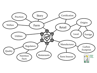 Blockchain in Agri-food