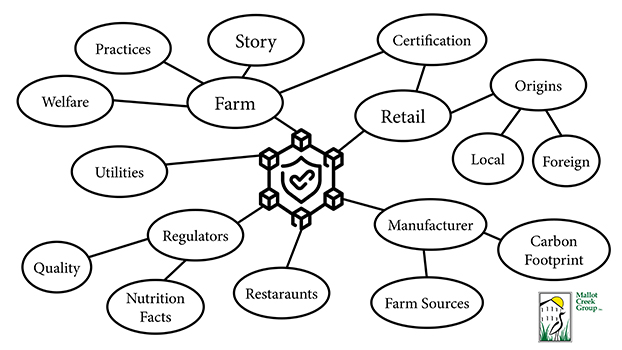 Blockchain in the Agri-Food Industry